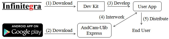 AndCam-ULib Express:Usage for Developers